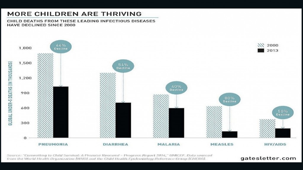 Gates child mortality graph