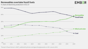 Renewables overtake fossil fuels