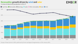 Renewables growth driven by wind and solar