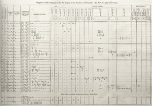 Diagram for the computation of Bernoulli numbers