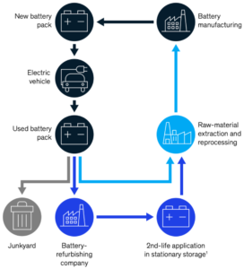 Life cycle of EV batteries