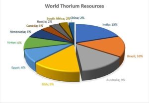World thorium reserves
