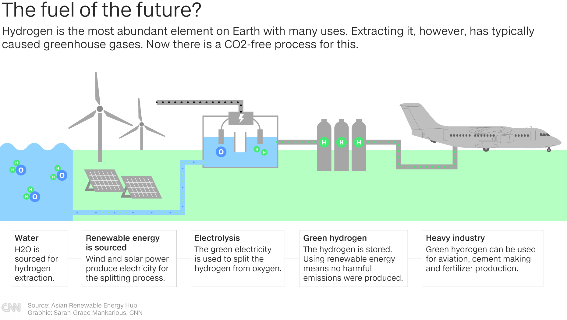 Hydrogen The Fuel of the Future The Good Times